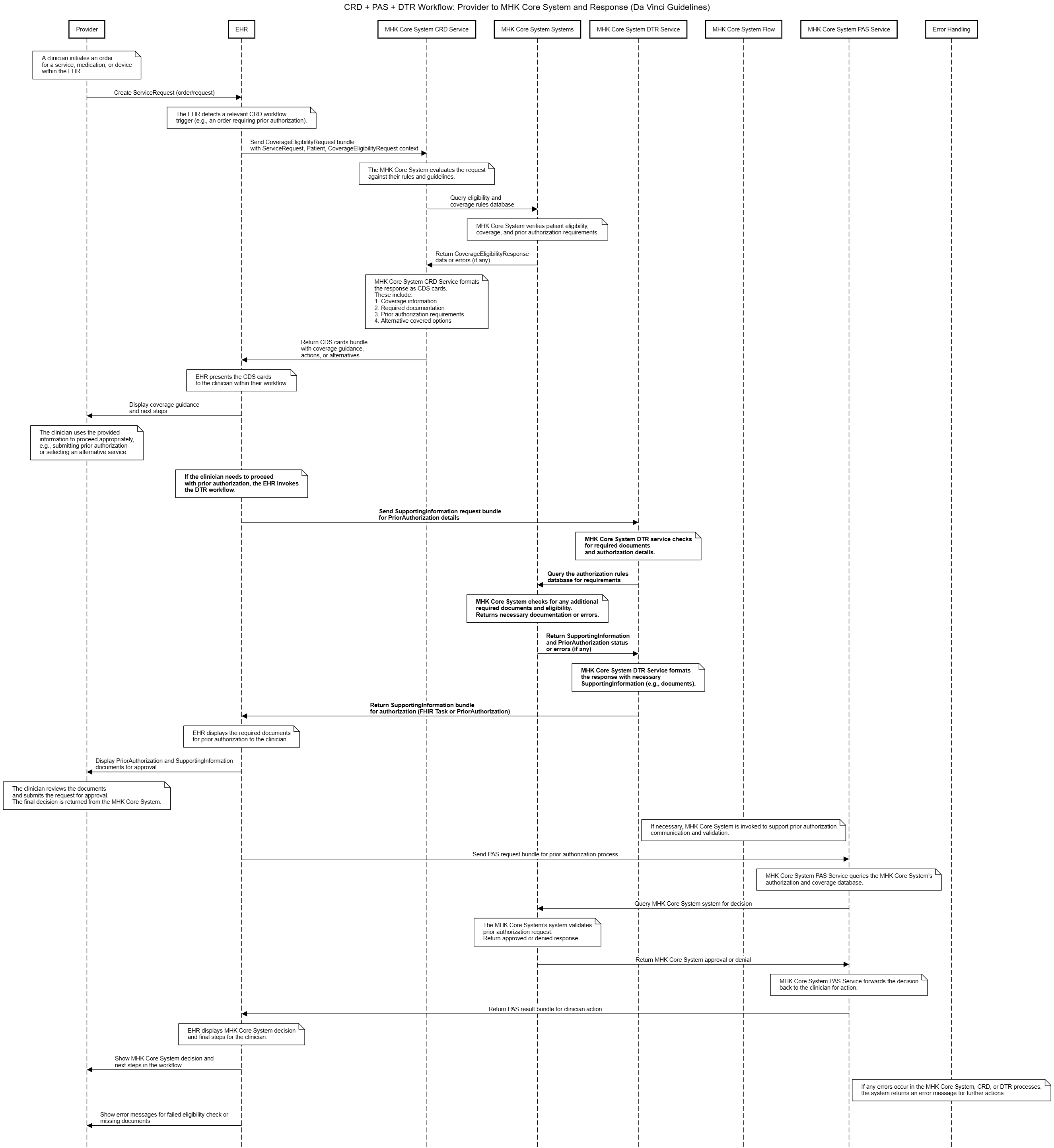 davinci-crd-dtr-pas-sequence-diagram.png