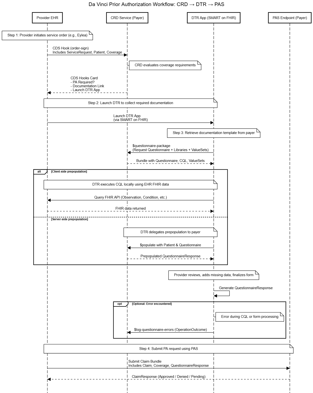 davinci-prior-authorization-workflow-crd-dtr-pas.png